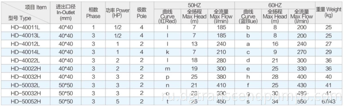 HD1-5HP Parameter